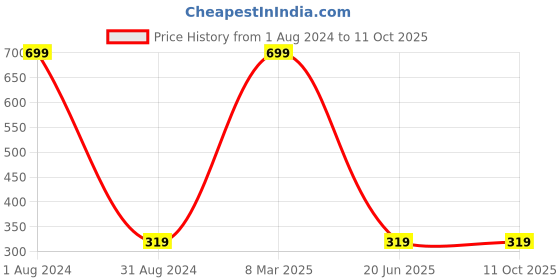 myntra.com SYGA 30Pcs Long-Lasting Press-On Artificial Nails - Cream F635-1 syga Price History Graph from 1 Aug 2024 to 11 Oct 2025