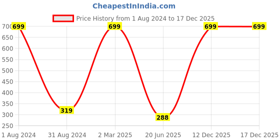 myntra.com SYGA 30Pcs Long-Lasting Press-On Artificial Nails - Dark Green F635-18 syga Price History Graph from 1 Aug 2024 to 17 Dec 2025