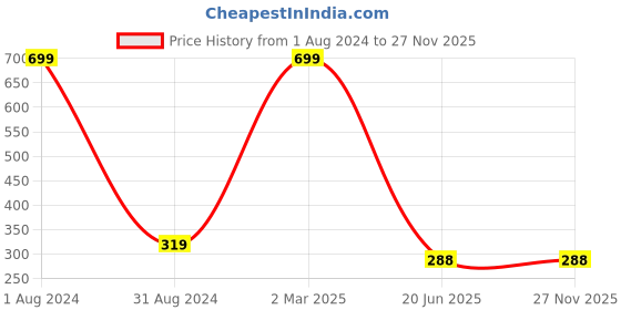 myntra.com SYGA 30Pcs Long-Lasting Press-On Artificial Nails - Red F635-13 syga Price History Graph from 1 Aug 2024 to 25 Nov 2025