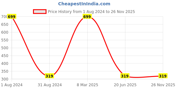 myntra.com SYGA 30Pcs Long-Lasting Press-On Artificial Nails - Sky Blue F635-1 syga Price History Graph from 1 Aug 2024 to 25 Nov 2025