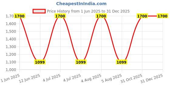 myntra.com SYGA Adults Padded Zip Pocket Medium Backpack syga Price History Graph from 1 Jun 2025 to 31 Dec 2025