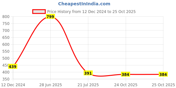 myntra.com SYGA Alloy Crystal Rhinestone Brooch syga Price History Graph from 12 Dec 2024 to 25 Oct 2025