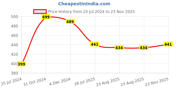 myntra.com SYGA Artificial Beads Detail Floral Brooch syga Price History Graph from 25 Jul 2024 to 23 Nov 2025