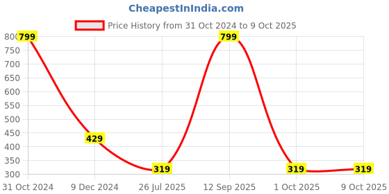 myntra.com SYGA Artificial Stone Studded Swan Shaped Brooch syga Price History Graph from 31 Oct 2024 to 9 Oct 2025