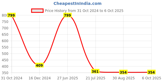 myntra.com SYGA Artificial Stones and Beads Minimal Brooch syga Price History Graph from 31 Oct 2024 to 6 Oct 2025