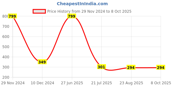 myntra.com SYGA Artificial Stones Studded Brooch syga Price History Graph from 29 Nov 2024 to 8 Oct 2025
