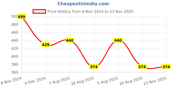 myntra.com SYGA Artificial Stones Studded Brooch syga Price History Graph from 8 Nov 2024 to 22 Nov 2025