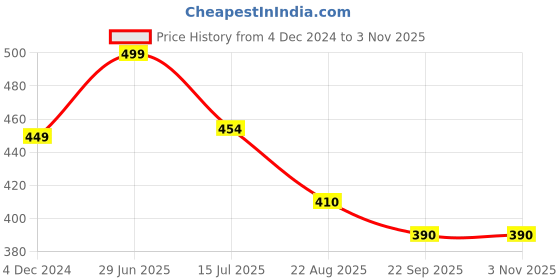 myntra.com SYGA Beaded Jewellery Set syga Price History Graph from 4 Dec 2024 to 2 Nov 2025
