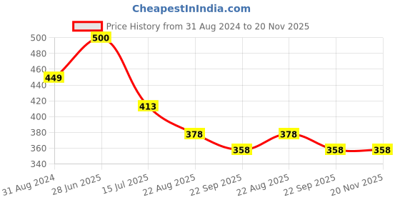 myntra.com SYGA Beaded Resin Unicorn Jewellery Set syga Price History Graph from 31 Aug 2024 to 19 Nov 2025
