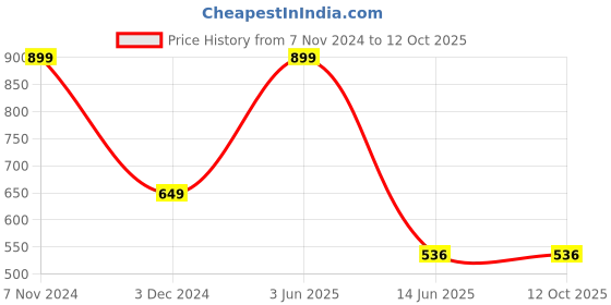 myntra.com SYGA Beaded Tiara & Bracelet Set syga Price History Graph from 7 Nov 2024 to 11 Oct 2025