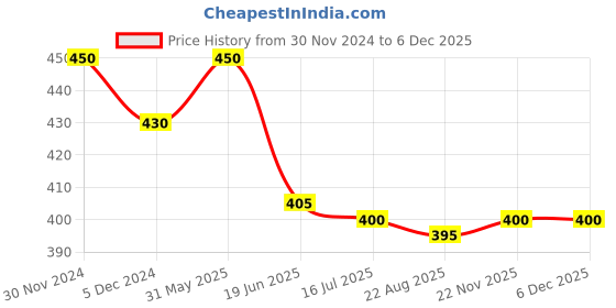 myntra.com SYGA Blue Cloud Printed Bed Dry Sheet syga Price History Graph from 30 Nov 2024 to 5 Dec 2025