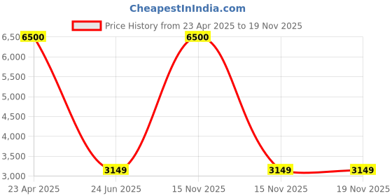 myntra.com SYGA Brown & White Baby Feeding High Chair syga Price History Graph from 23 Apr 2025 to 19 Nov 2025