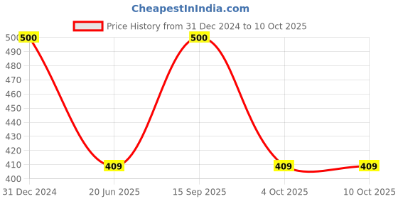 myntra.com SYGA Butterfly-Shaped Waist Chain syga Price History Graph from 31 Dec 2024 to 10 Oct 2025