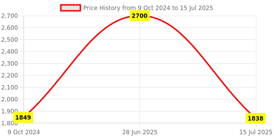 myntra.com SYGA Checked Structured Handheld Bag syga Price History Graph from 9 Oct 2024 to 15 Jul 2025