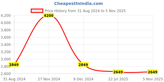 myntra.com SYGA Colourblocked Handheld Bag syga Price History Graph from 31 Aug 2024 to 5 Nov 2025