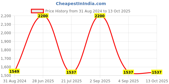 myntra.com SYGA Colourblocked Leather Structured Handheld Bag syga Price History Graph from 31 Aug 2024 to 13 Oct 2025