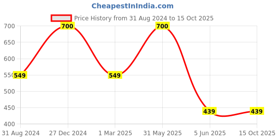 myntra.com SYGA Cotton Ankle-Length Leggings syga Price History Graph from 31 Aug 2024 to 15 Oct 2025