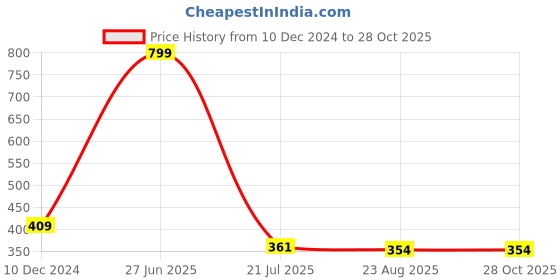 myntra.com SYGA Crystal Rhinestone Flower Charm Brooch syga Price History Graph from 10 Dec 2024 to 27 Oct 2025