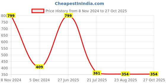 myntra.com SYGA Crystal Rhinestone-Studded Brooch syga Price History Graph from 8 Nov 2024 to 26 Oct 2025