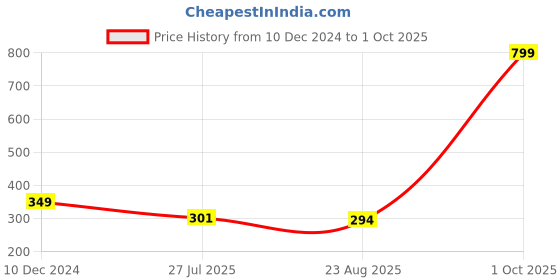 myntra.com SYGA Crystal Rhinestone Studded Flower Charm Brooch syga Price History Graph from 10 Dec 2024 to 1 Oct 2025