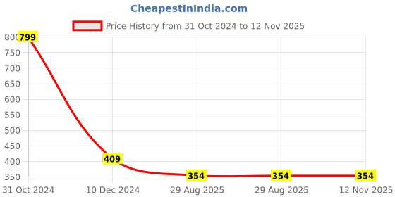 myntra.com SYGA Crystal Rhinestone Studded Love-Charm Brooch syga Price History Graph from 31 Oct 2024 to 12 Nov 2025