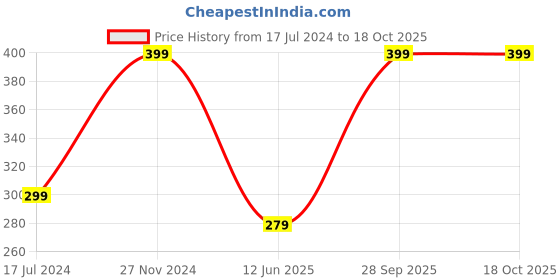 myntra.com SYGA Crystal-Studded & Pearl-Beaded Brooch syga Price History Graph from 17 Jul 2024 to 18 Oct 2025