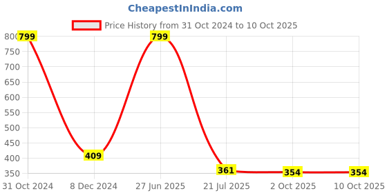 myntra.com SYGA Crystal Studded Brooch syga Price History Graph from 31 Oct 2024 to 10 Oct 2025