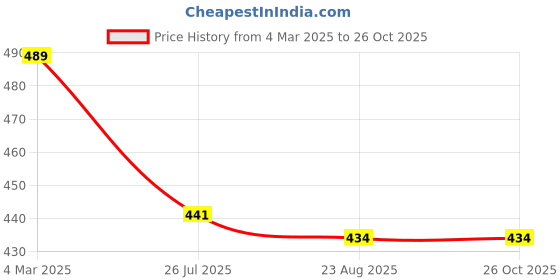 myntra.com SYGA Crystal Studded Brooch syga Price History Graph from 4 Mar 2025 to 26 Oct 2025