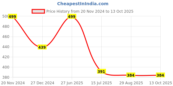 myntra.com SYGA Crystal Studded Brooch syga Price History Graph from 20 Nov 2024 to 12 Oct 2025