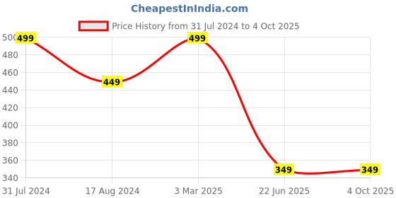 myntra.com SYGA Double Sided Cotton Bucket Hat syga Price History Graph from 31 Jul 2024 to 4 Oct 2025