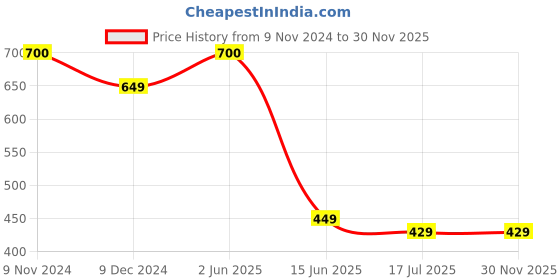 myntra.com SYGA Embellished Beaded Tiara syga Price History Graph from 9 Nov 2024 to 28 Nov 2025