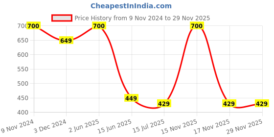 myntra.com SYGA Embellished Beaded Tiara syga Price History Graph from 9 Nov 2024 to 29 Nov 2025
