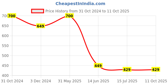 myntra.com SYGA Embellished Beaded Tiara syga Price History Graph from 31 Oct 2024 to 10 Oct 2025