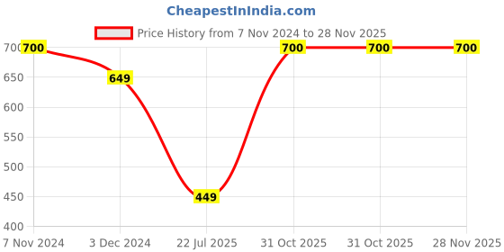 myntra.com SYGA Embellished Beaded Tiara syga Price History Graph from 7 Nov 2024 to 27 Nov 2025
