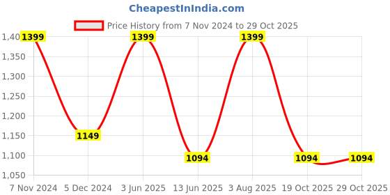 myntra.com SYGA Embellished Crystal & Rhinestone Studded Crown Tiara syga Price History Graph from 7 Nov 2024 to 28 Oct 2025