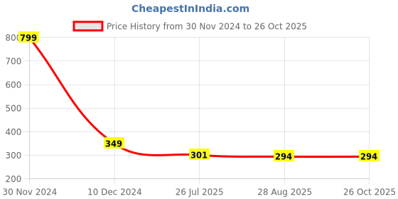 myntra.com SYGA Floral-Charm Brooch syga Price History Graph from 30 Nov 2024 to 26 Oct 2025
