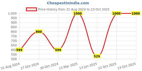 myntra.com SYGA Floral Printed Leather Sling Bag syga Price History Graph from 31 Aug 2024 to 22 Oct 2025