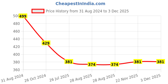 myntra.com SYGA Flower Brooch syga Price History Graph from 31 Aug 2024 to 3 Dec 2025