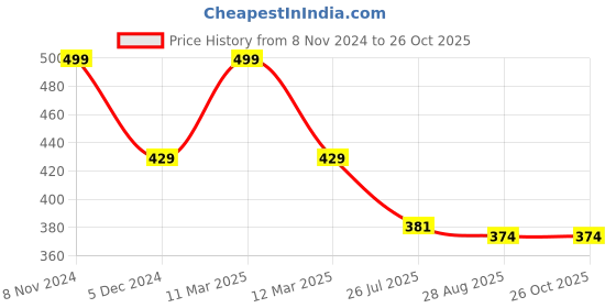myntra.com SYGA Flower Charm Brooch syga Price History Graph from 8 Nov 2024 to 26 Oct 2025