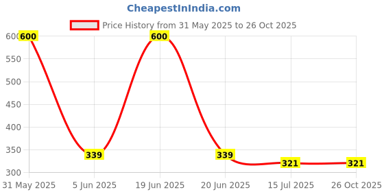 myntra.com SYGA Girls 10 Piece Hair Accessory Set syga Price History Graph from 31 May 2025 to 25 Oct 2025