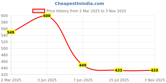 myntra.com SYGA Girls Apple-Design Cold Protection Fur Earmuffs Handband syga Price History Graph from 2 Mar 2025 to 2 Nov 2025