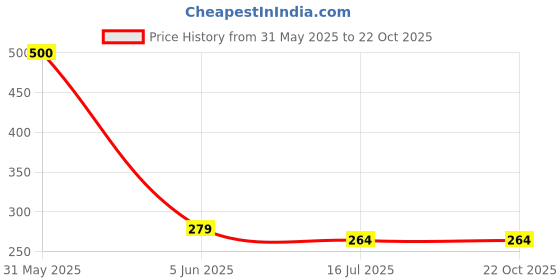 myntra.com SYGA Girls Bandana Headband syga Price History Graph from 31 May 2025 to 21 Oct 2025