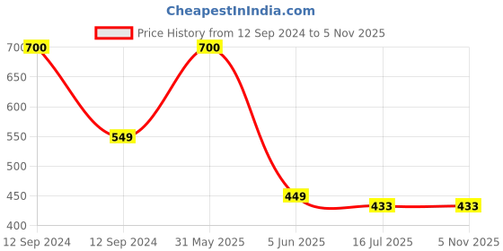 myntra.com SYGA Girls Bandana Headband syga Price History Graph from 12 Sep 2024 to 3 Nov 2025