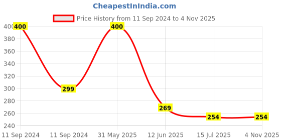 myntra.com SYGA Girls Bandana Headband syga Price History Graph from 11 Sep 2024 to 4 Nov 2025
