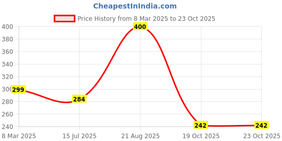 myntra.com SYGA Girls Beaded Necklace and Bracelet syga Price History Graph from 8 Mar 2025 to 23 Oct 2025