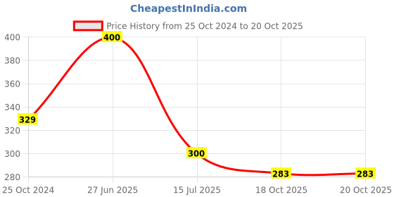 myntra.com SYGA Girls Bow Design Above Knee Length Socks syga Price History Graph from 25 Oct 2024 to 20 Oct 2025