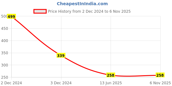 myntra.com SYGA Girls Bow Lightweight Stretchable Headband syga Price History Graph from 2 Dec 2024 to 6 Nov 2025
