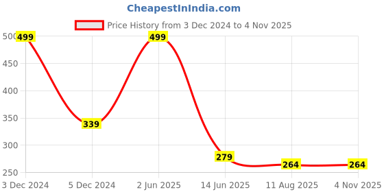 myntra.com SYGA Girls Bow Stretchable Headband syga Price History Graph from 3 Dec 2024 to 3 Nov 2025
