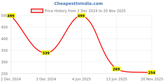 myntra.com SYGA Girls Bow Stretchable Headband syga Price History Graph from 2 Dec 2024 to 20 Nov 2025