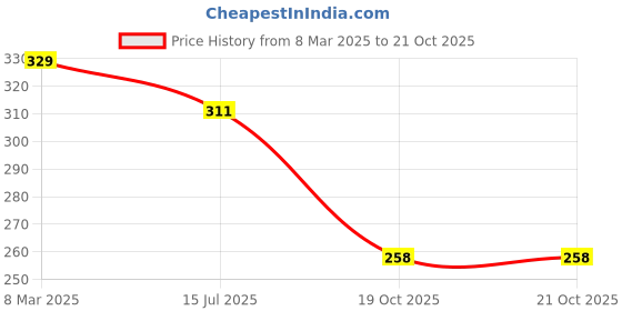 myntra.com SYGA Girls Butterfly Design Beaded Jewellery Set syga Price History Graph from 8 Mar 2025 to 21 Oct 2025